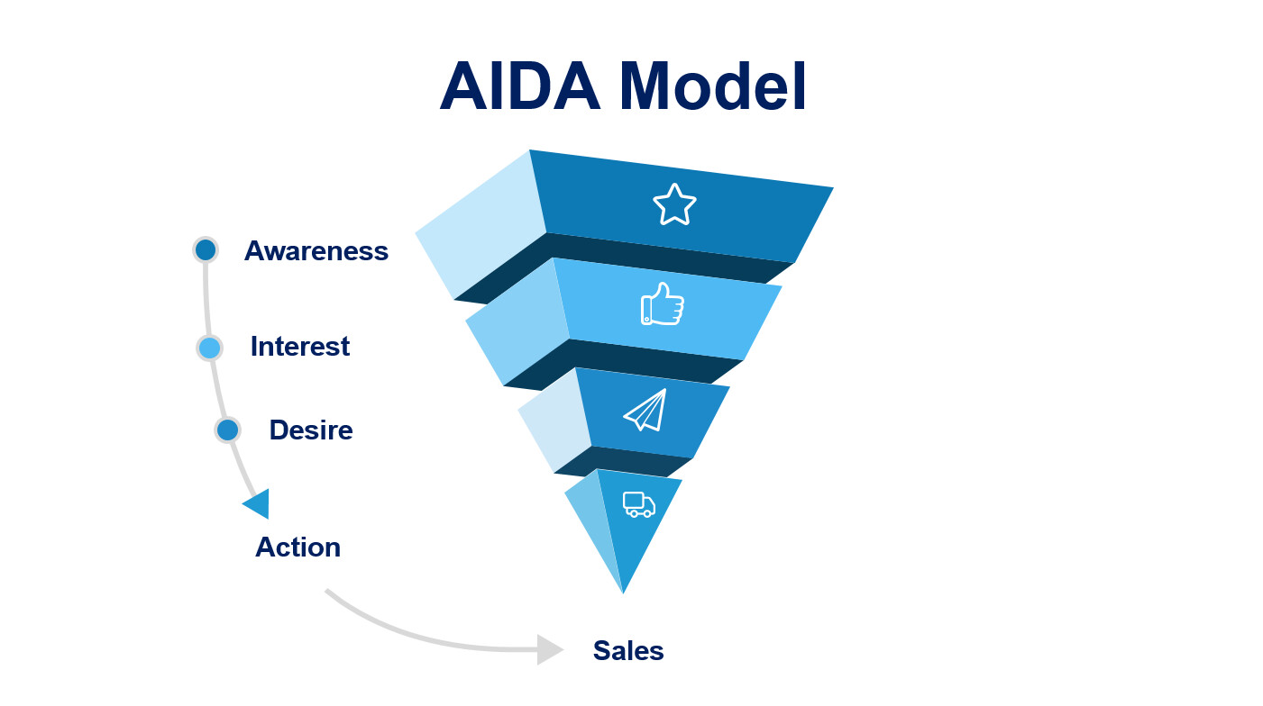 Mô hình AIDA là gì và tầm quan trọng của AIDA