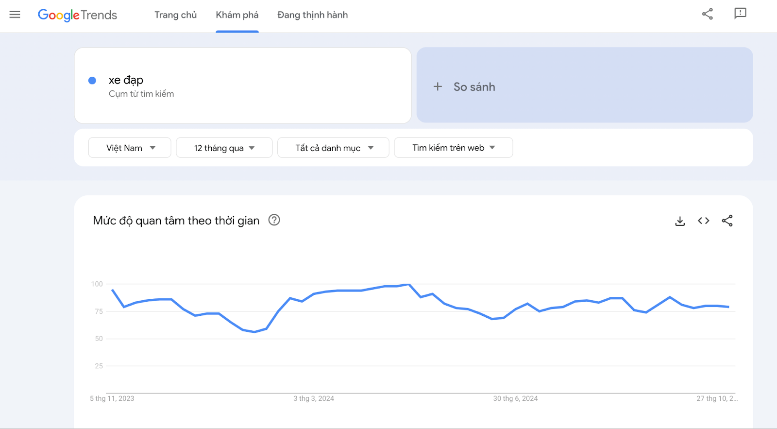 Tìm kiếm Google Trends cho từ khoá chính “xe đạp” tại Việt Nam trong 12 tháng qua