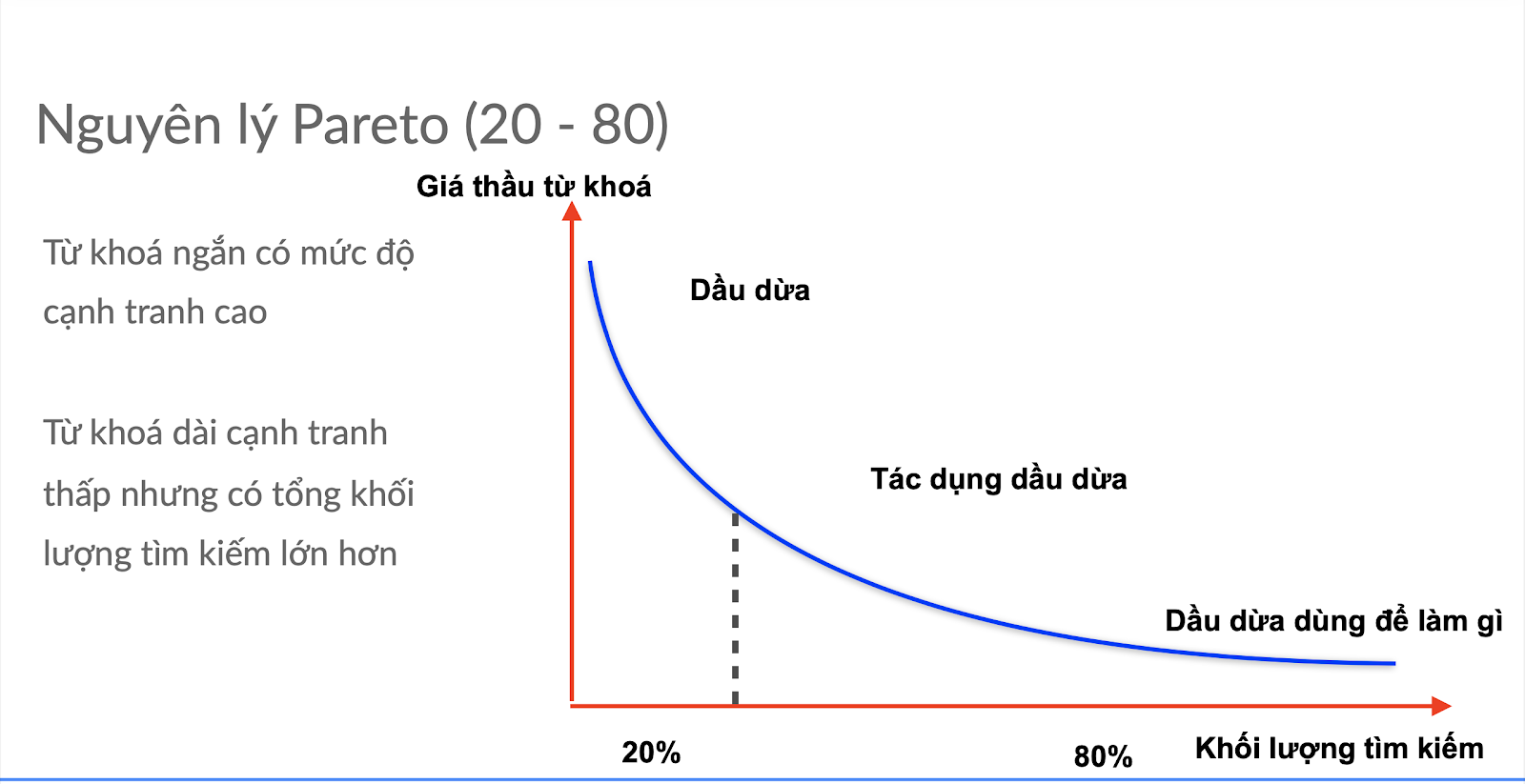 Nên ưu tiên chọn từ khóa dài để nhanh chóng kiếm traffic cho website của bạn