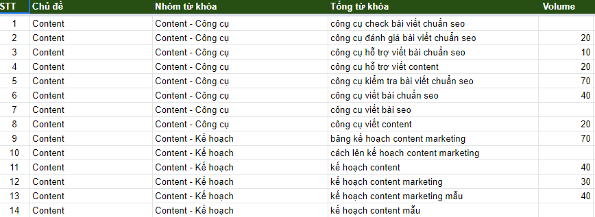 Bảng nghiên cứu về nhóm từ khóa của SEONGON