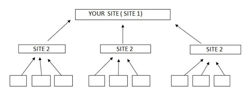 Mô hình xây dựng backlink Pyramid