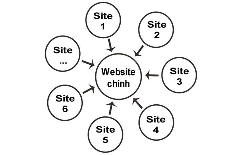 Mô hình xây dựng backlink Pyramid