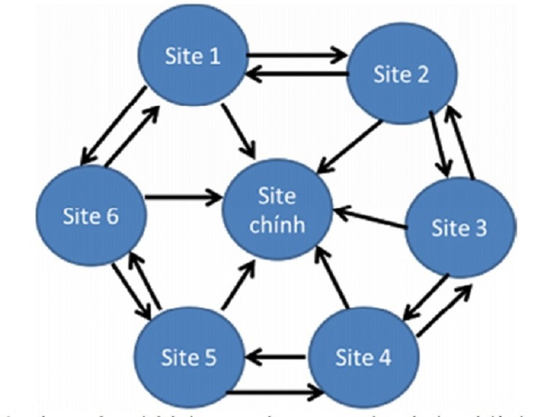 Mô hình Backlink Wheel Link