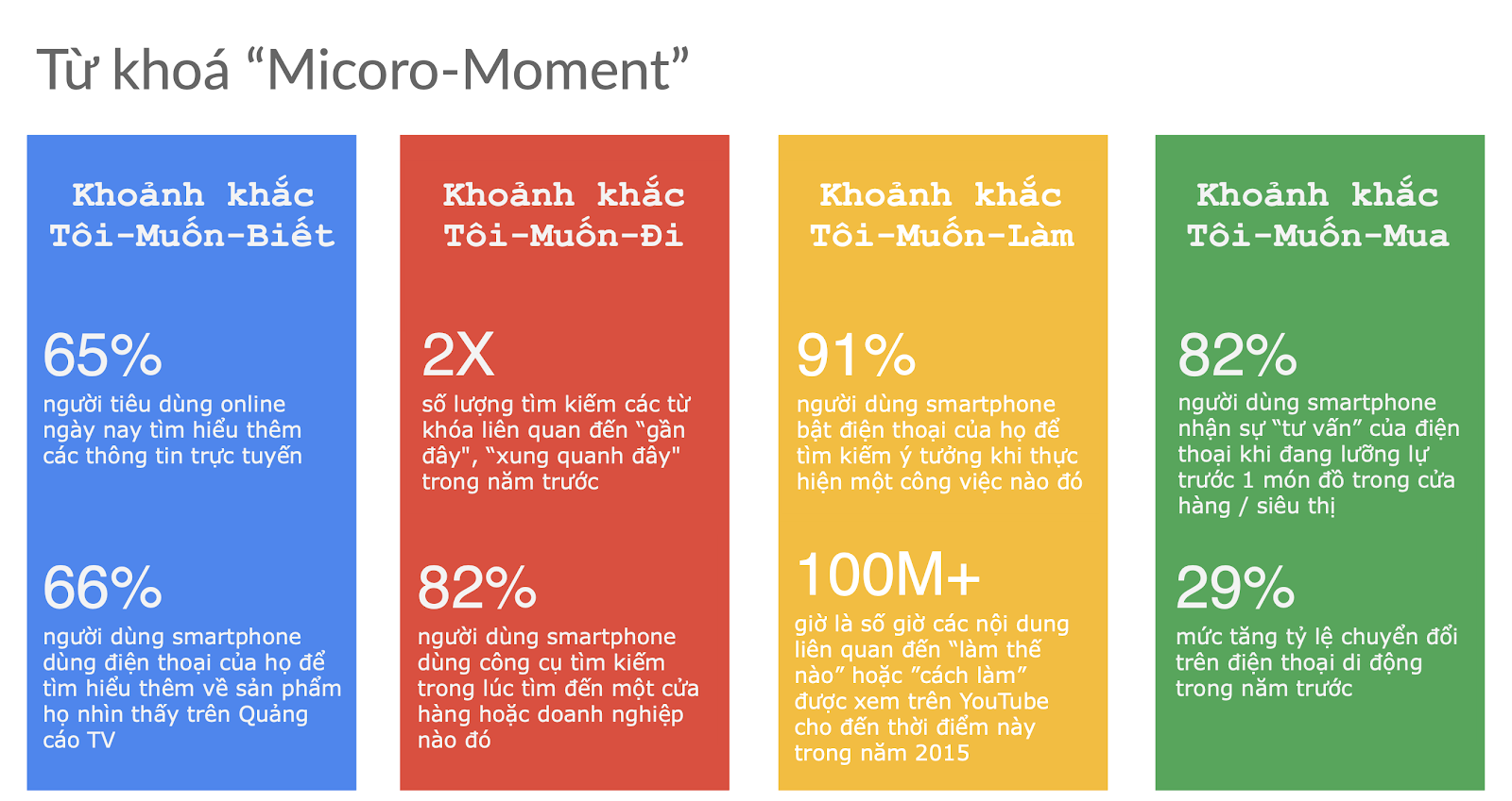 Phân chia từ khóa SEO theo Micro Moment
