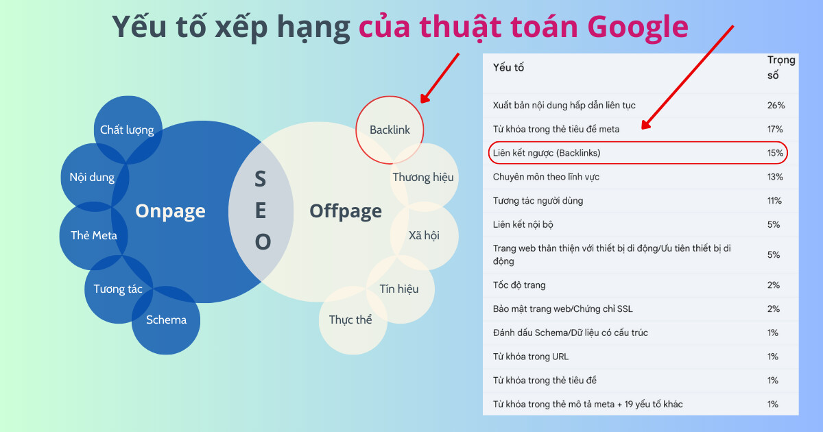 Backlink là yếu tố được Google đánh giá cao
