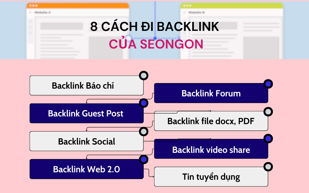 Cách đi backlink của SEONGON