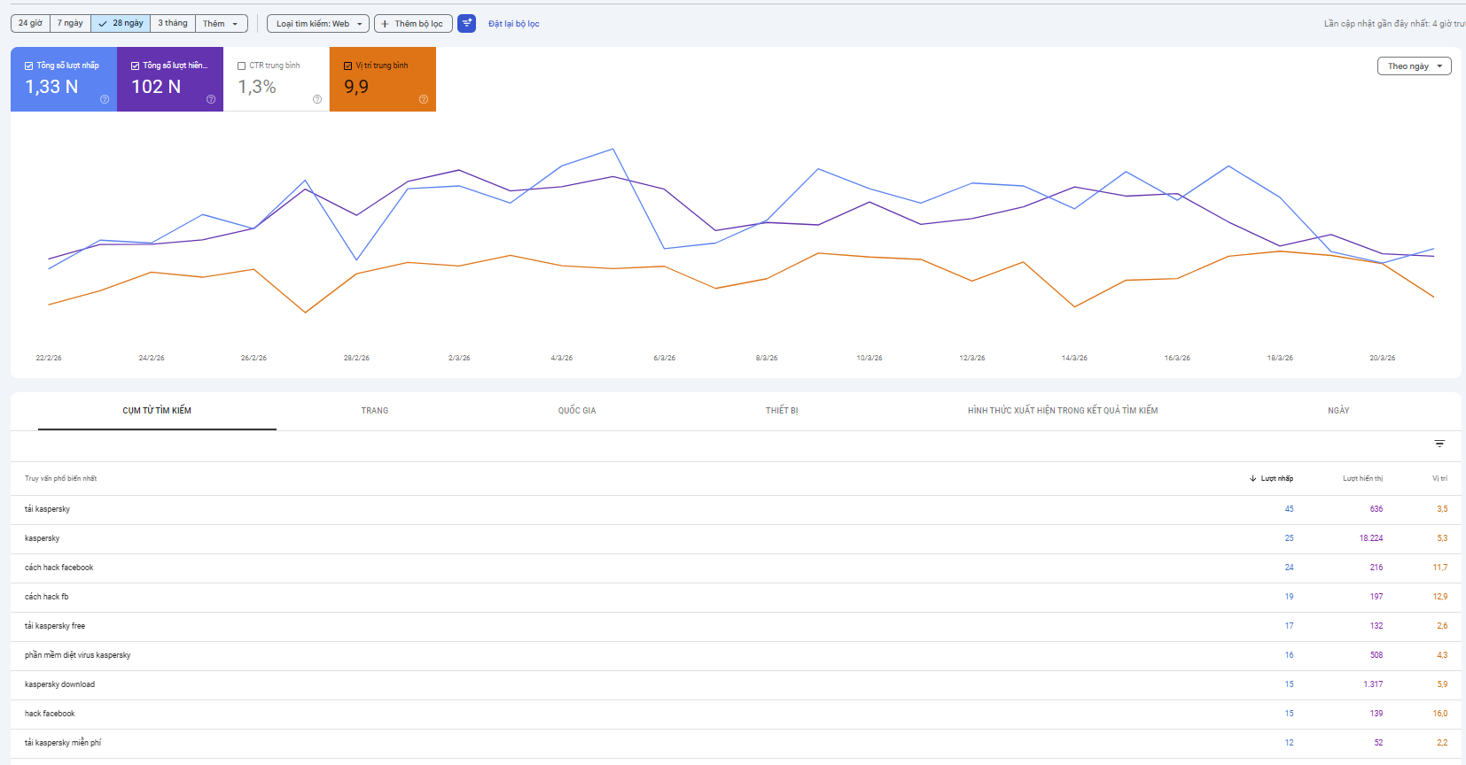 Google Search Console Kaspersky 28 ngày
