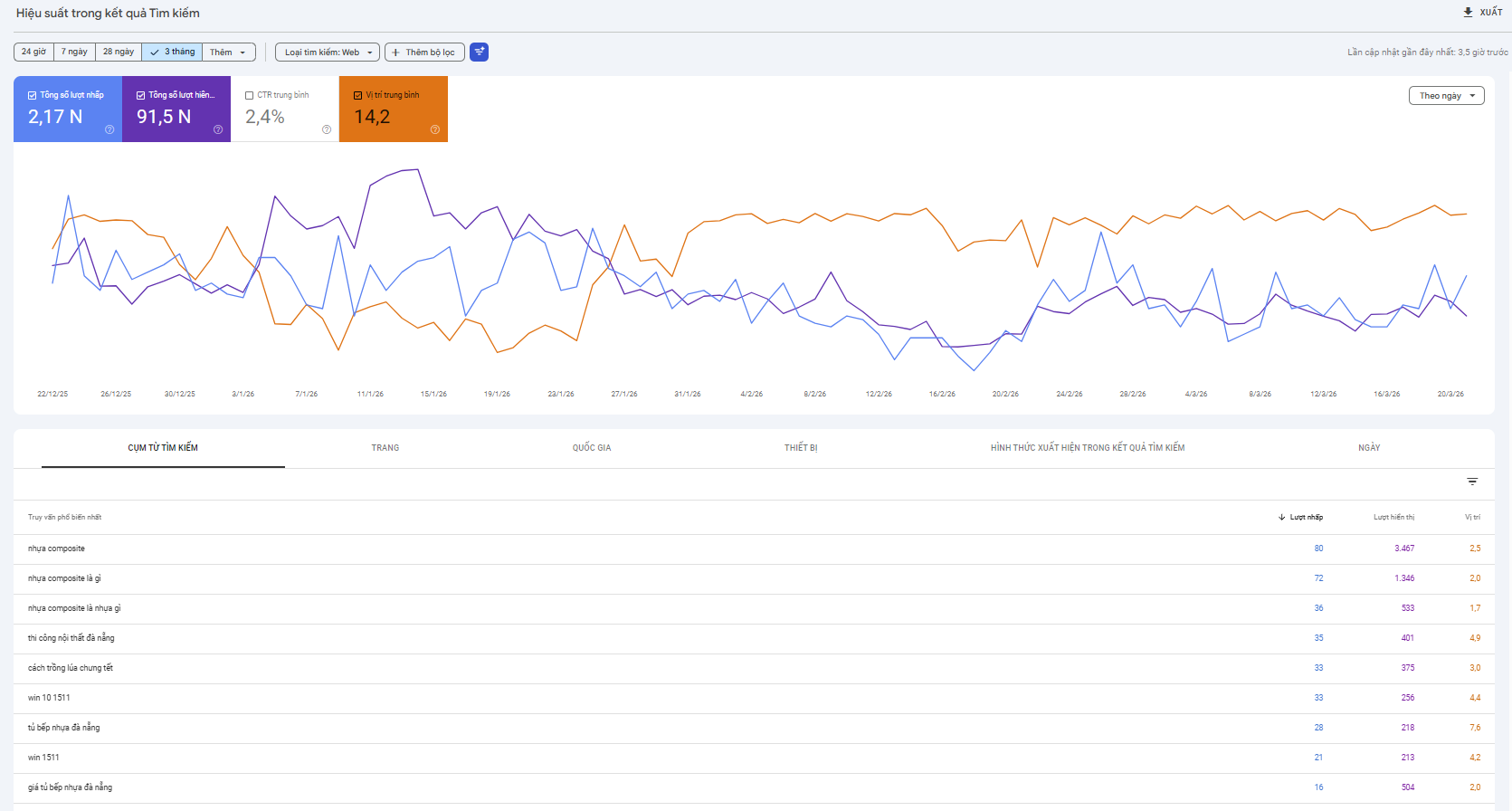 Google Search Console Rioza House 3 tháng
