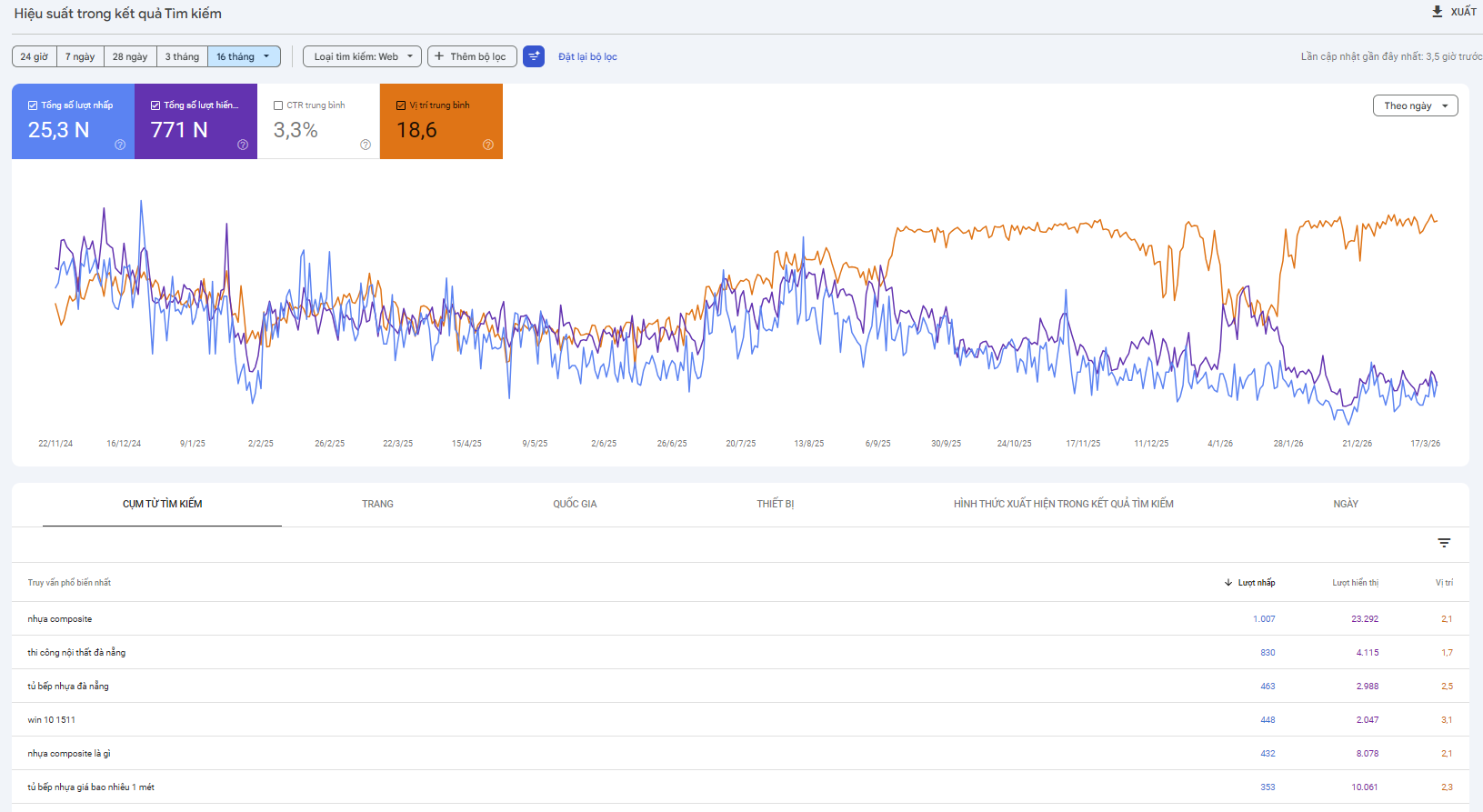 Google Search Console Rioza House 16 tháng